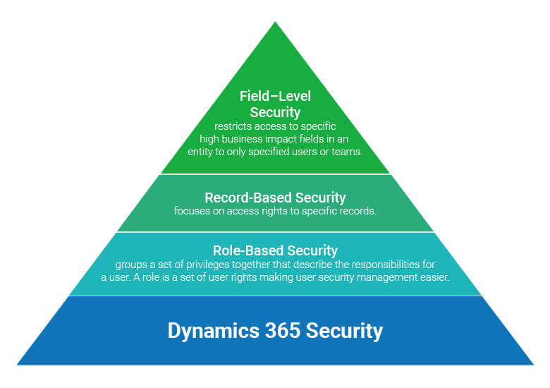 Microsoft Dynamics 365 Embedded Security