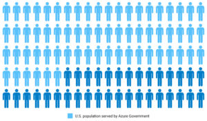 CJIS States Population Served by Azure Government