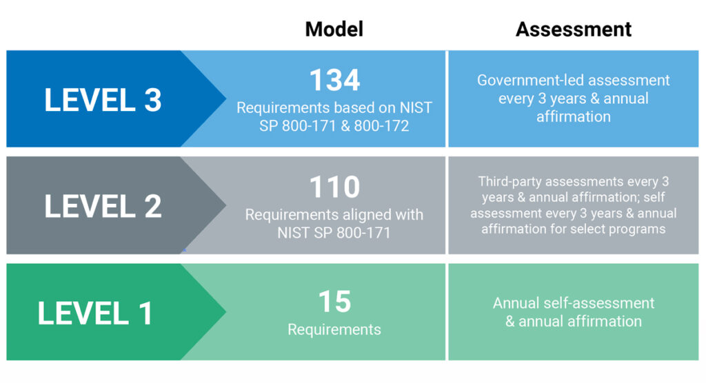 CMMC Levels 1-3 Chart