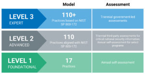 CMMC Model 2.0
