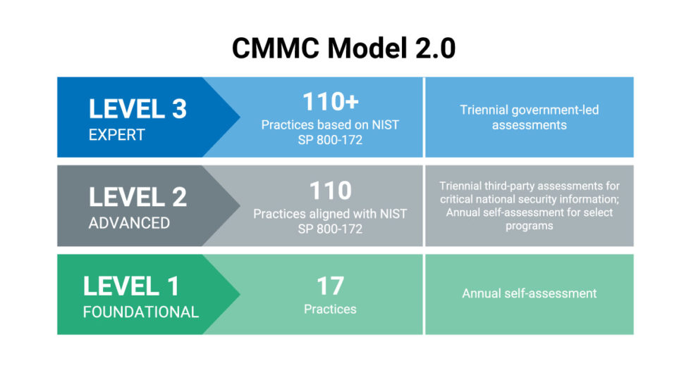 GCC vs. GCC High for CMMC Certification - Arctic IT