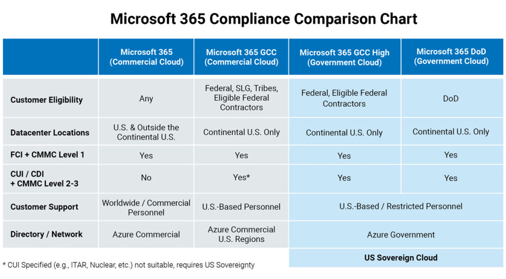 Microsoft 365 Cloud Compliance Comparison Chart