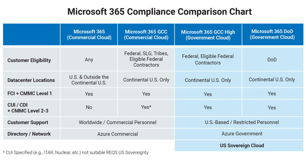 Microsoft 365 GCC Compliance Comparison Chart