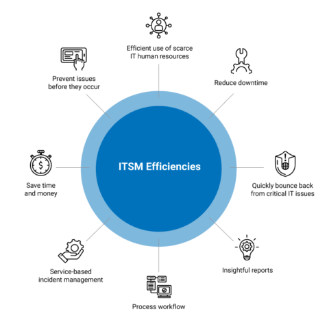 ServiceNow IT Workflows ﻿ - Arctic IT