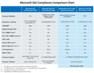 Microsoft 365 Compliance Comparison Chart