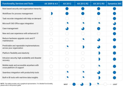 Dynamics AX to Dynamics 365 Finance Migration ﻿ - Arctic IT