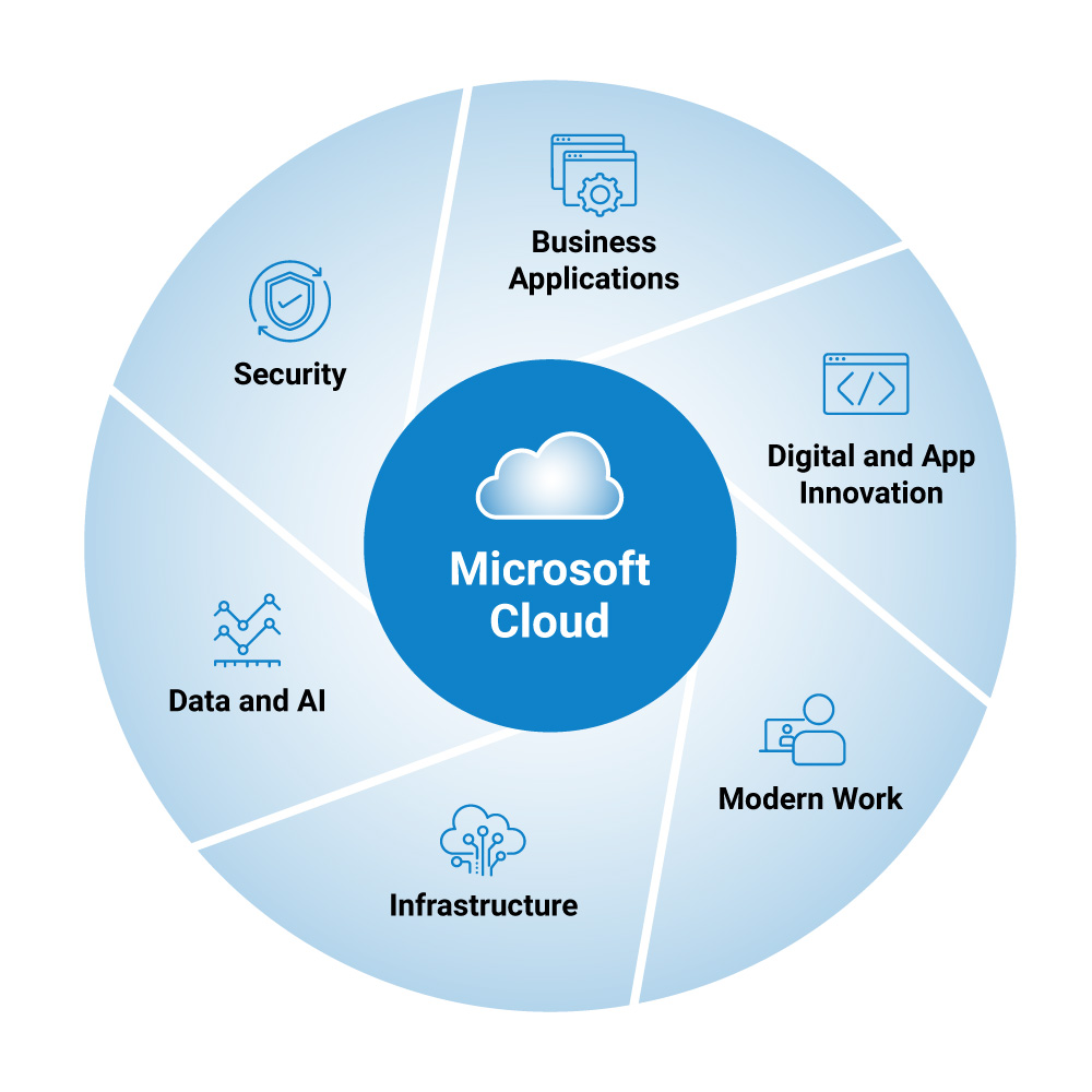 Six Solutions of Microsoft Cloud