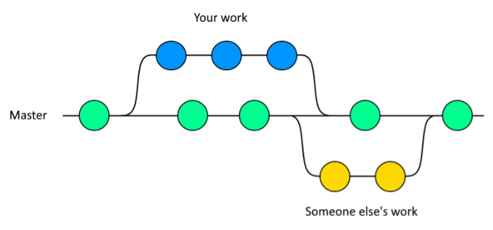 Git collaboration example