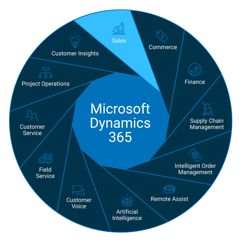 Dynamics 365 Family of Products - Sales