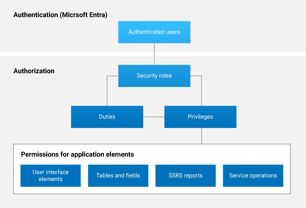 Security Roles in Dynamics 365 Finance