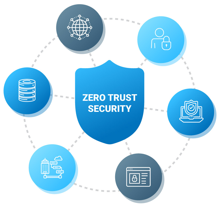 Zero Trust Security diagram