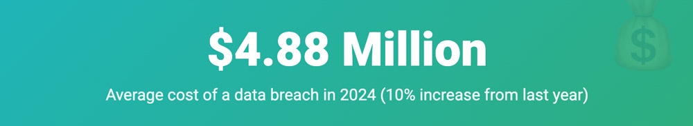 Average cost of a data breach 2024