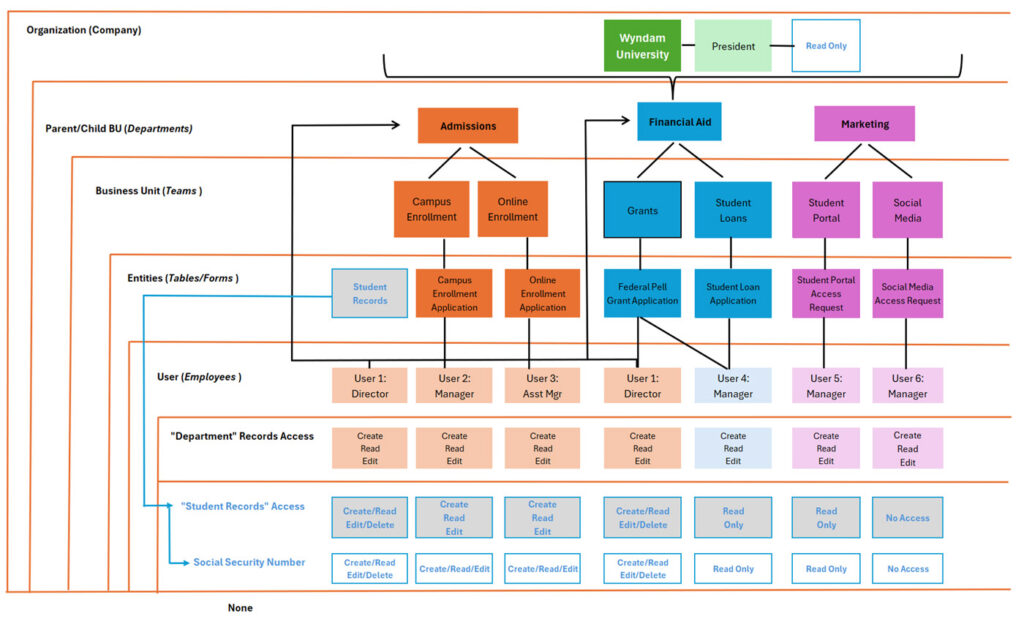 Example Security Model in Dynamics 365 US Government