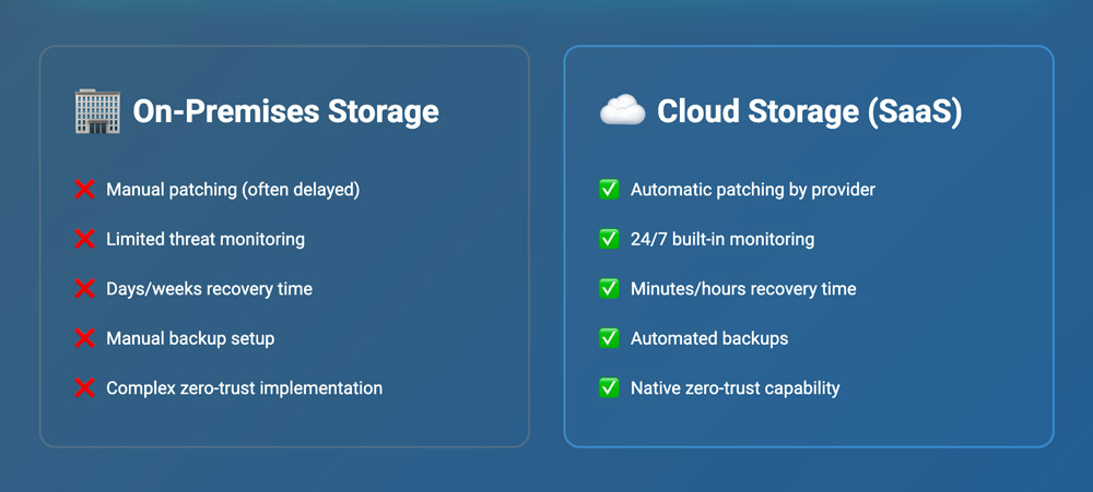 On-Premises Storage vs Cloud Storage battle card