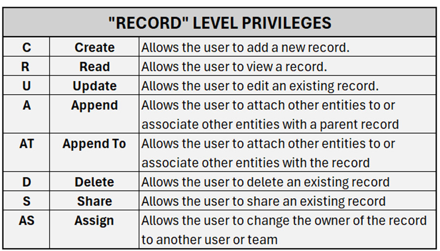 Record-Level Privileges in Dynamics 365