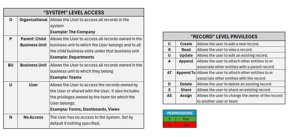 Sample Security Requirements Documentation Legends