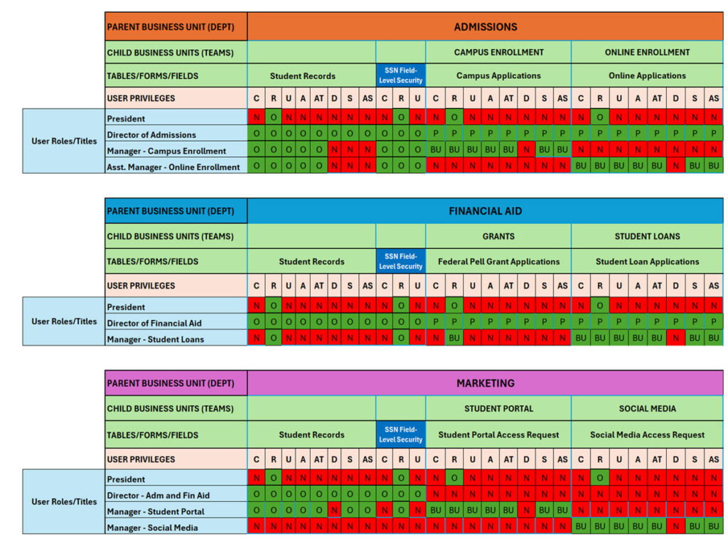 Sample Security Requirements Documentation for Dynamics 365
