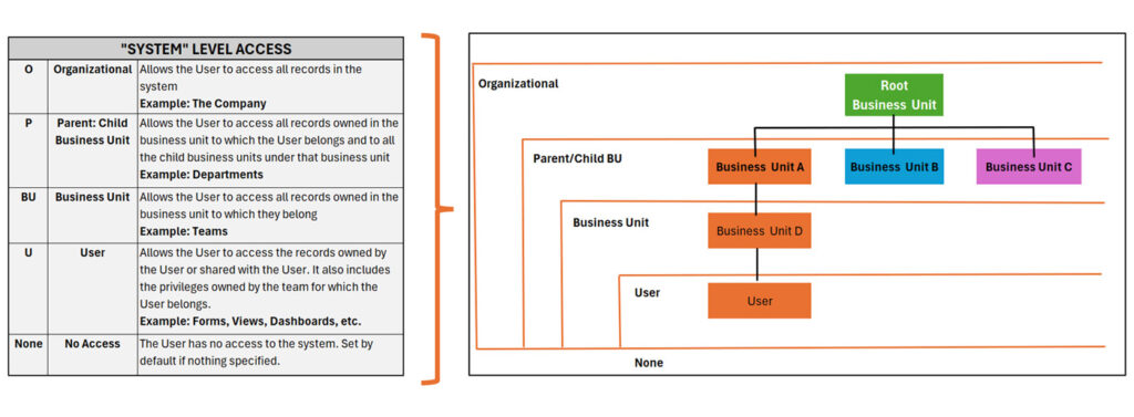System Level Access in Dynamics 365 US Government