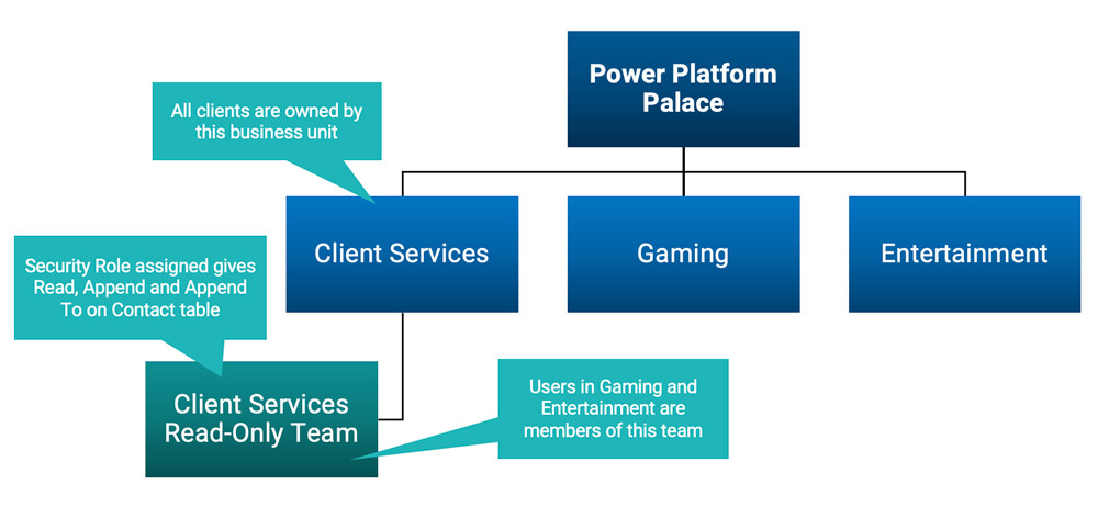 Security roles structure for the casino resort