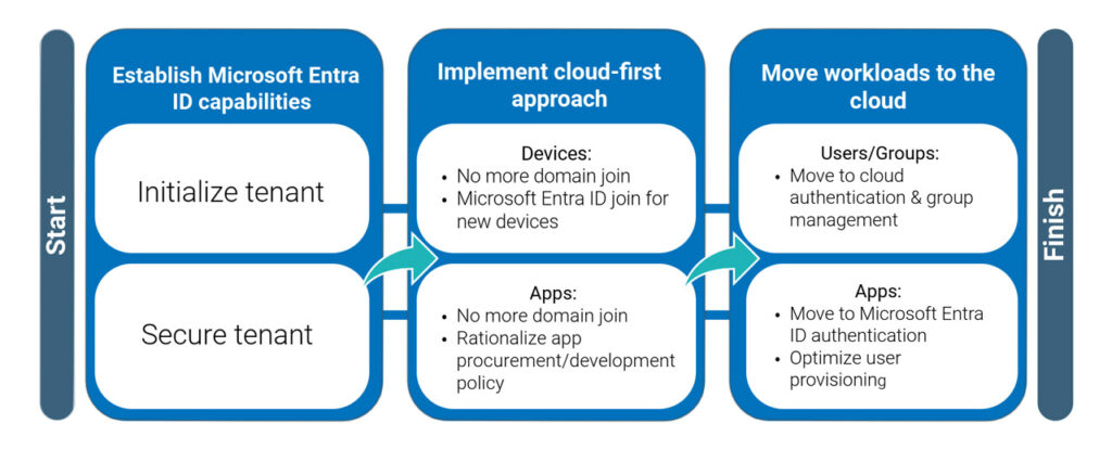 Active Directory to Microsoft Entra ID migration journey