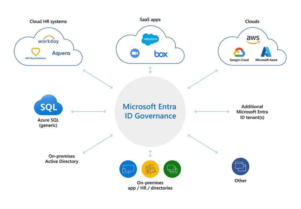 Governance architecture via user identities and roles