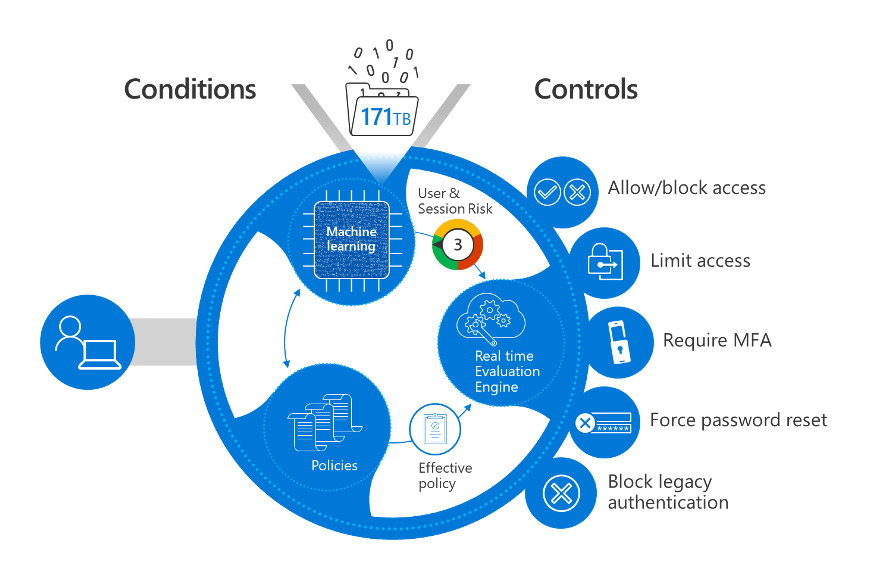 Conditional access policies