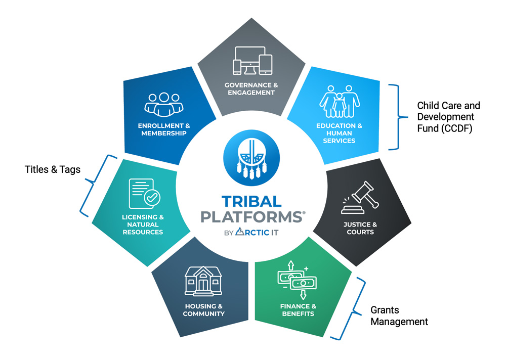 Tribal Platforms Solutions