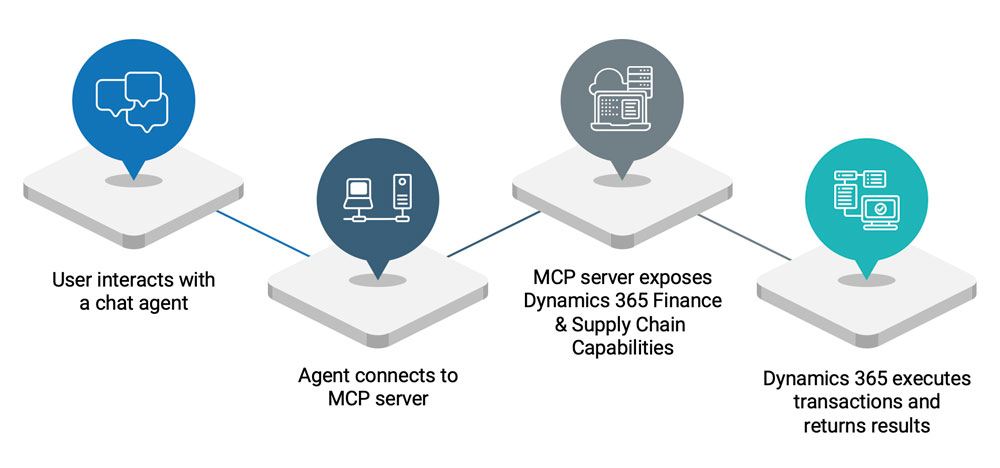 Dynamics 365 ERP MCP Server Workflow